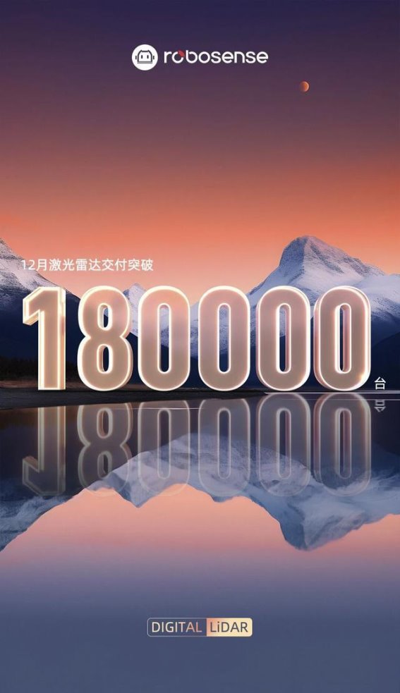 速腾聚创数字化激光雷达交付创新高，技术突破持续推动行业发展