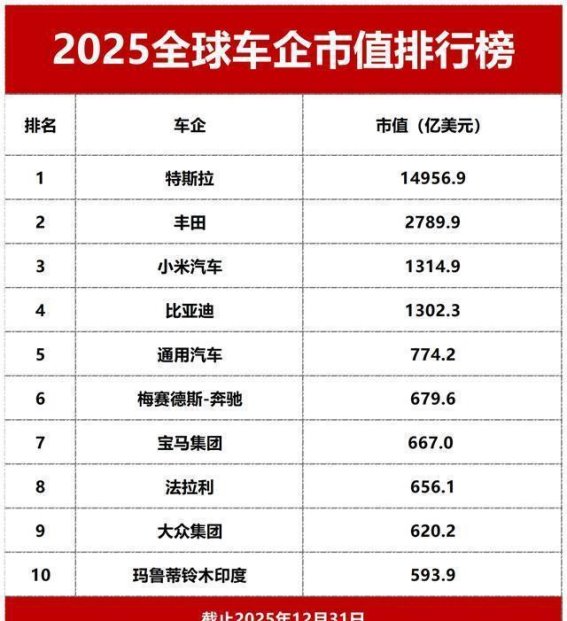 2025全球车企市值榜单：新兴势力与传统巨头的角逐