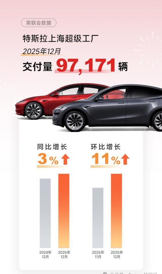 特斯拉“7年超低息”政策助力销量增长 中国制造成全球主力