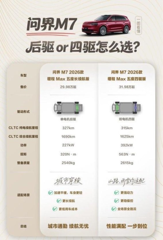 问界M7增程长续航版：重新定义30万级家庭SUV