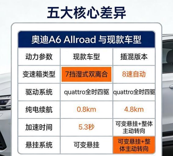 新一代奥迪A6 Allroad：V6插混+100km续航，旅行车迷的终极福利