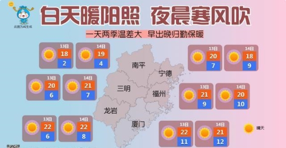 迎来反转！闽清气温回升，20℃+的温暖即将到来