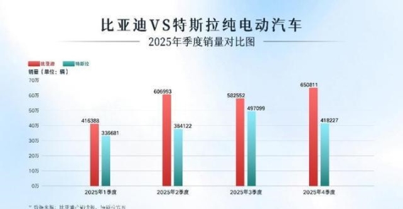 比亚迪超越特斯拉，登顶全球电动车销量榜