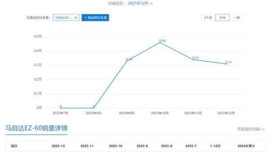 长安马自达EZ-60未达预期，翻身之路依然艰难