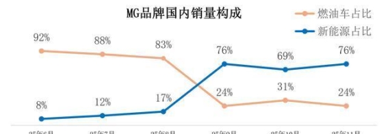 盘点2025：百年MG的焕新转折
