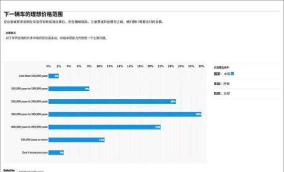 超六成国人购车预算30万元以上，背后的消费升级为何引发争议？