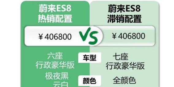 蔚来ES8全新调整价格后热销，直面问界M9的竞争