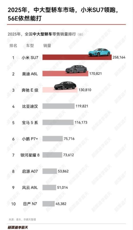 小米SU7引领2025年国内中大型汽车市场，超越奥迪A6L实现新能源崛起