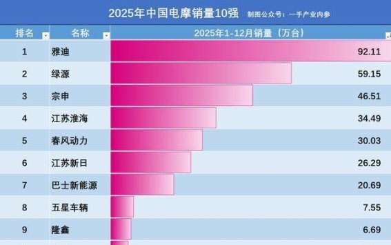2025年中国电摩市场竞争激烈，雅迪稳居榜首，春风和隆鑫表现不俗