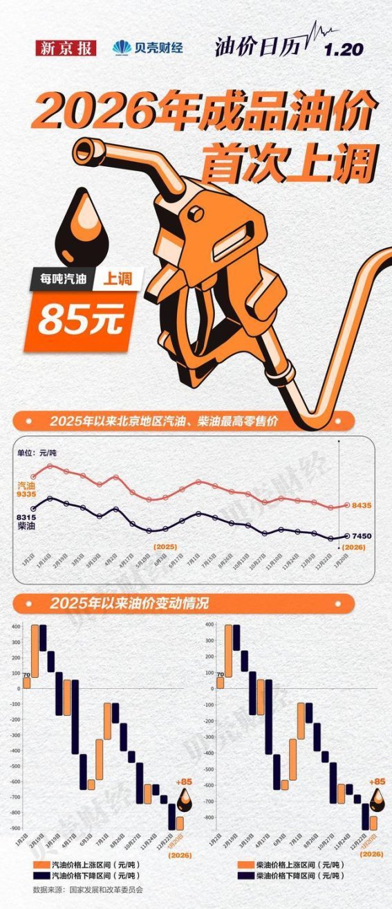 2026年国内成品油价首次上调：解析与影响