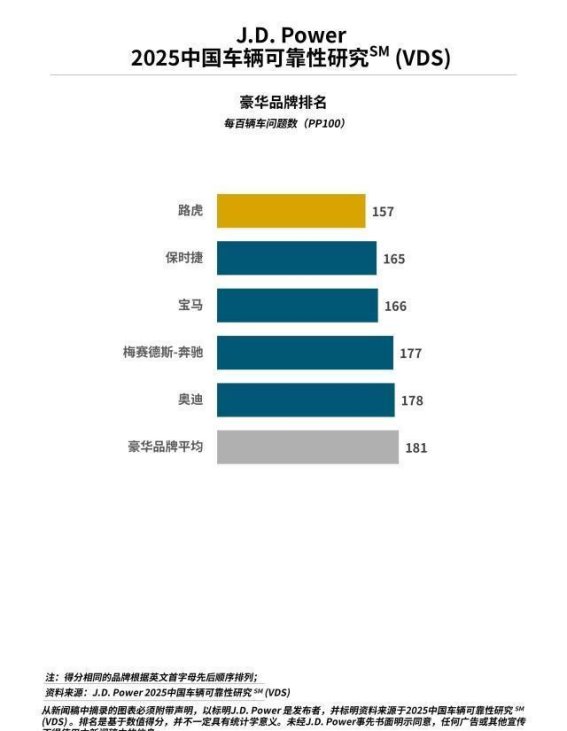 买豪华车也别乱选！先了解下2025年豪华车质量排行，再选不迟！