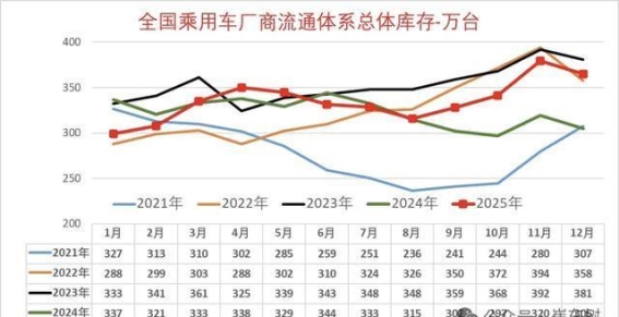如何消化365万辆库存？降价成唯一选择？