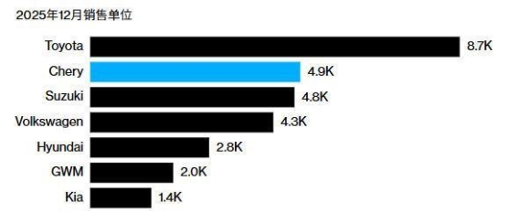 日产在南非的60年历史落幕，中国奇瑞迎接挑战